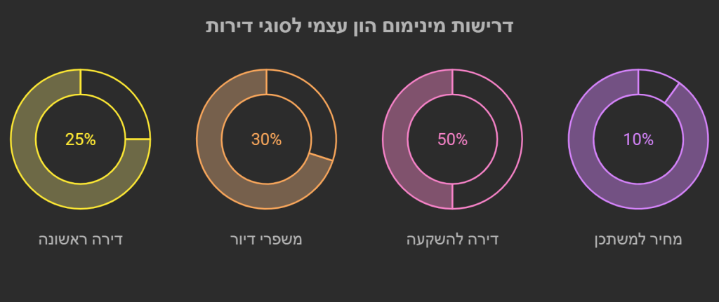 כמה הון עצמי דרוש לדירה