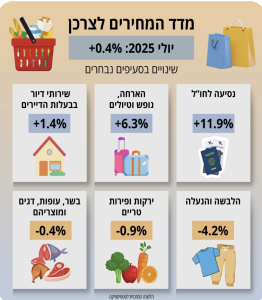 מדד המחירים
